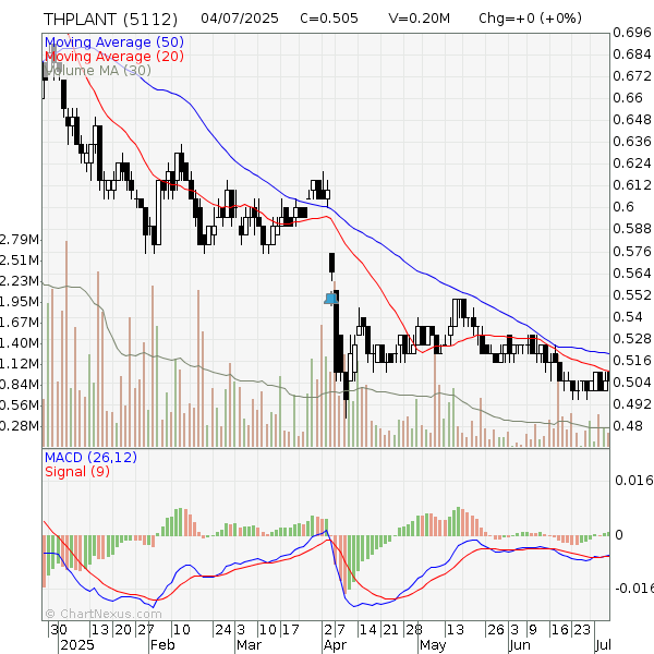 Th Plantations Berhad Chart